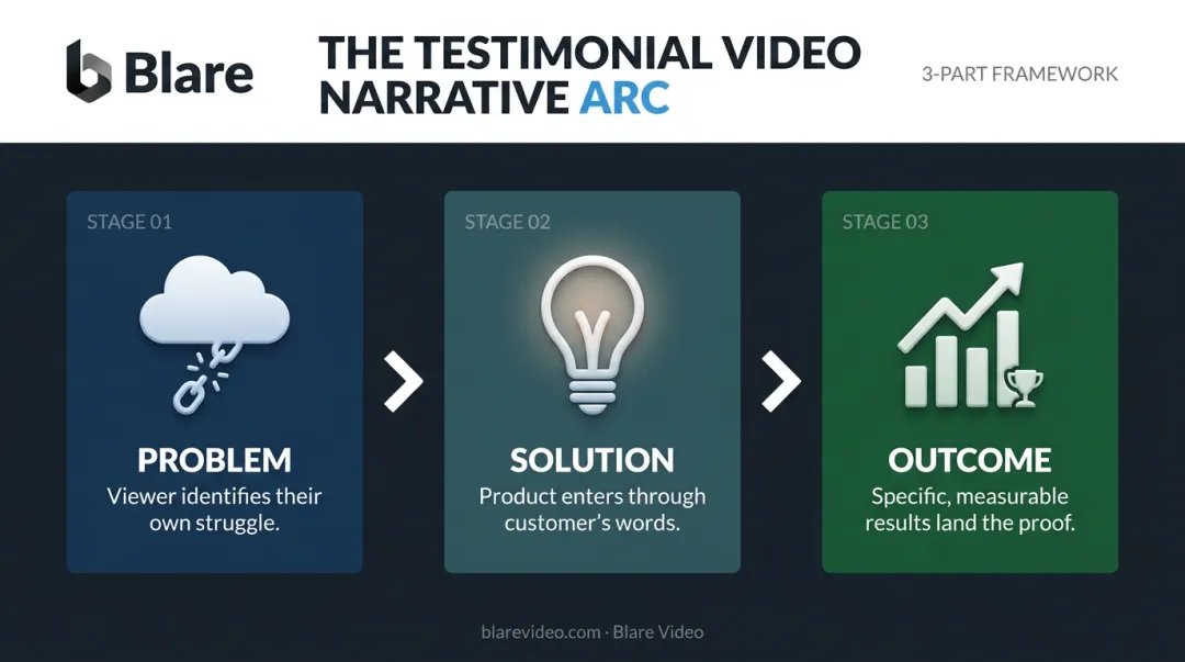 Three-part testimonial video narrative structure problem solution outcome arc