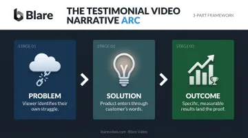 Three-part testimonial video narrative structure problem solution outcome arc