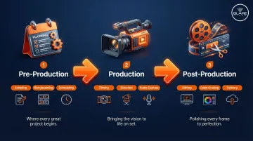 Three-stage video production process pre-production production post-production flow