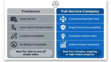 Full-service video production company versus freelancer side-by-side comparison infographic