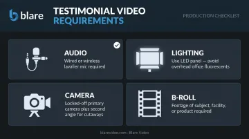 Four-part testimonial video production technical requirements checklist infographic