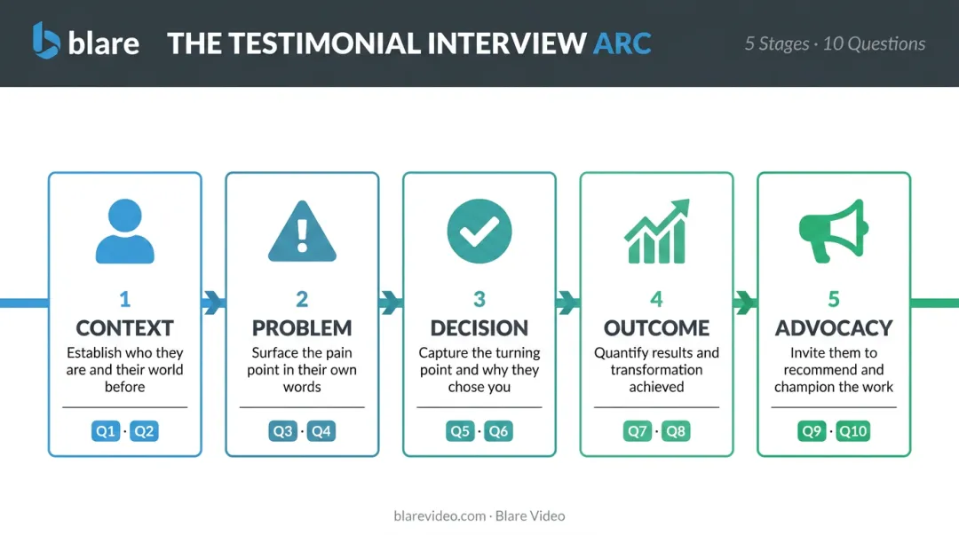 Five-stage testimonial interview narrative arc from context to advocacy infographic