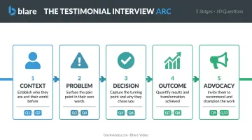 Five-stage testimonial interview narrative arc from context to advocacy infographic