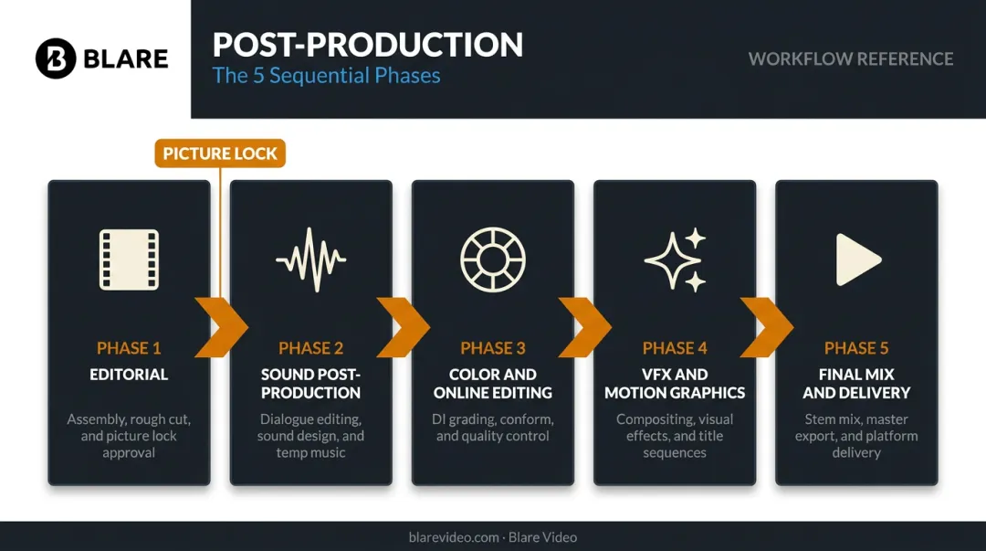 5-phase post-production workflow sequence from editorial to final delivery