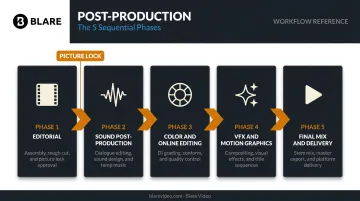 5-phase post-production workflow sequence from editorial to final delivery