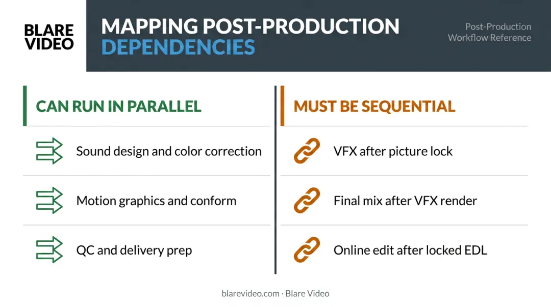 Post-production parallel versus sequential workflow dependency comparison chart