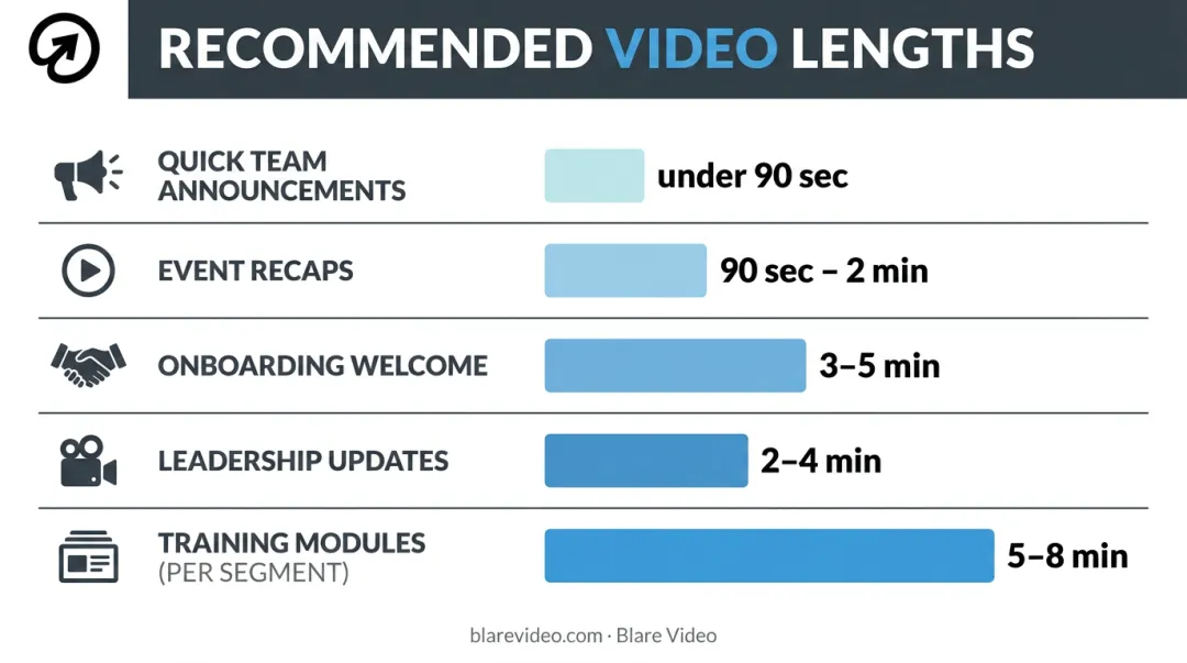 Recommended video length by internal communication type reference chart