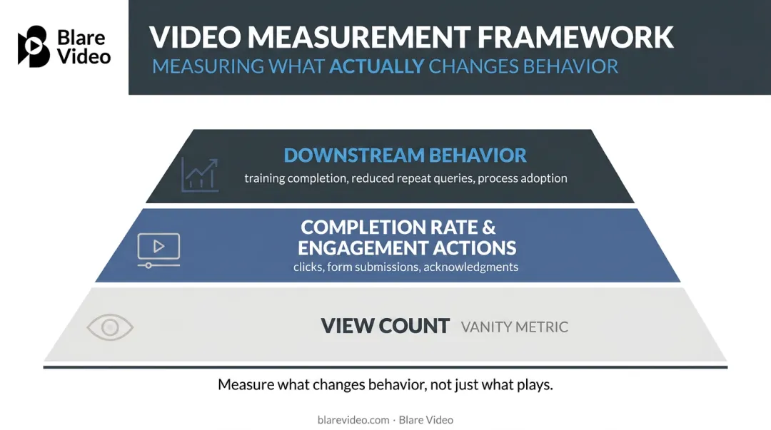 Three-tier internal video metrics framework from vanity to behavioral outcomes