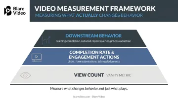 Three-tier internal video metrics framework from vanity to behavioral outcomes