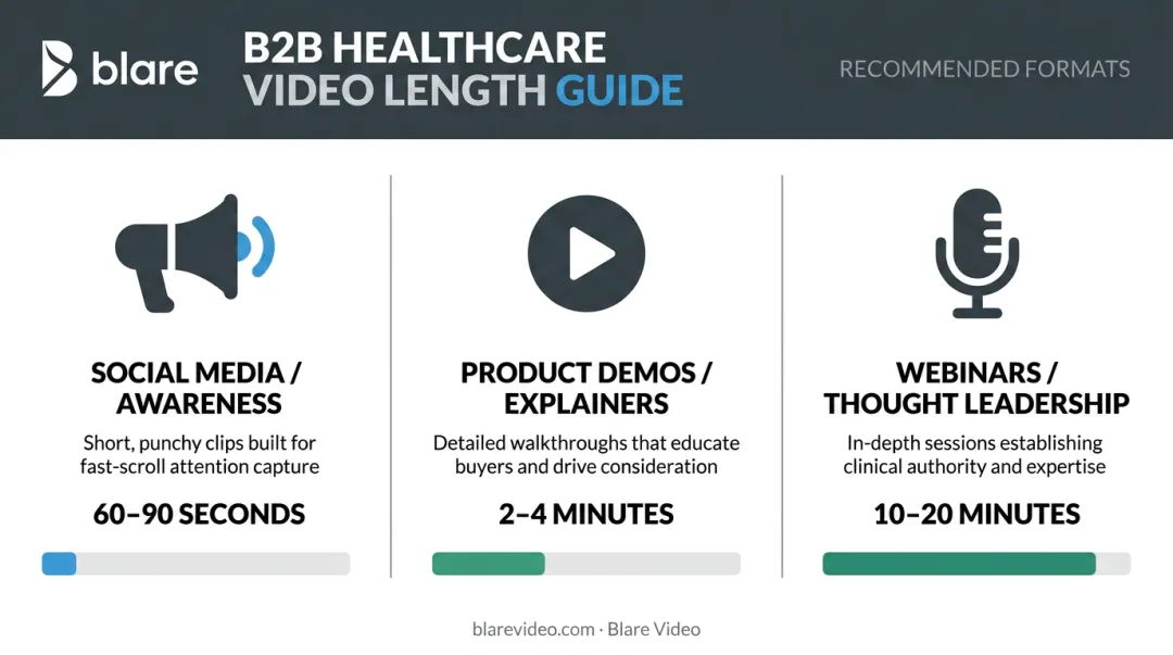 B2B healthcare video length guide by format type and platform purpose