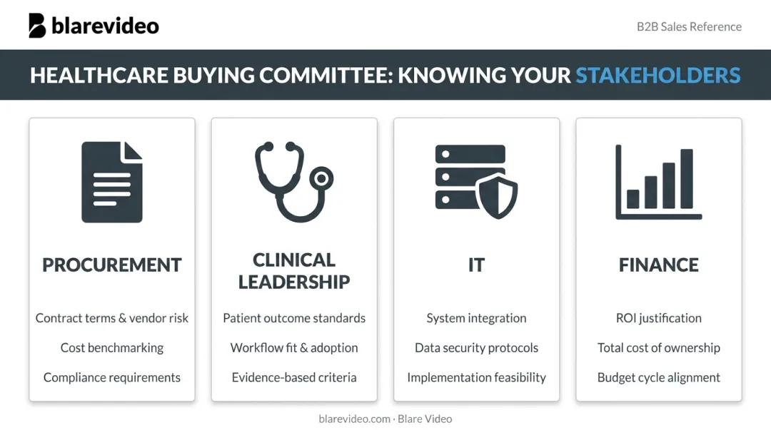 Four B2B healthcare buying committee stakeholder roles and evaluation priorities