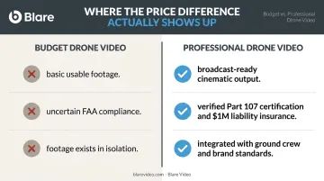 Budget versus professional drone video services side-by-side comparison of key differences