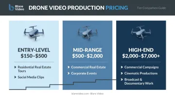 Three-tier drone video pricing comparison from entry-level to high-end production
