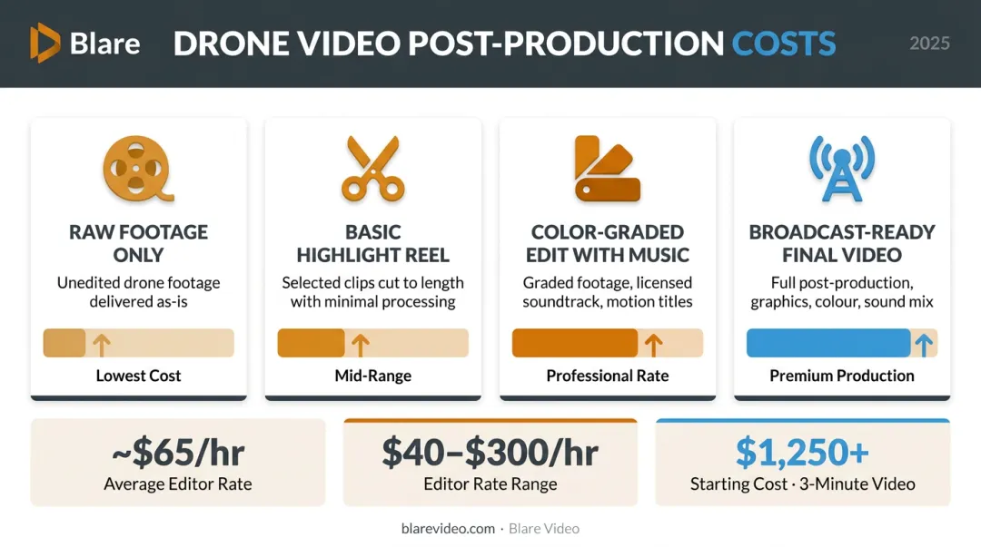 Drone video post-production editing cost breakdown with hourly rates and project totals