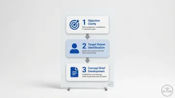 Three-step brand video pre-production planning process from objective to brief