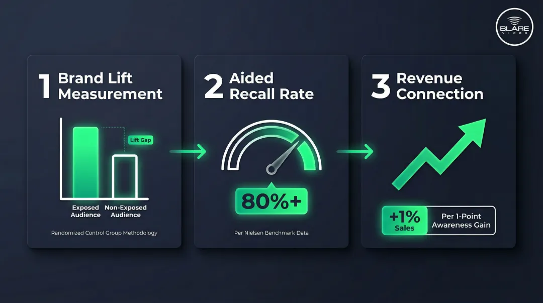 Brand video recall measurement framework showing lift methodology and Nielsen sentiment data
