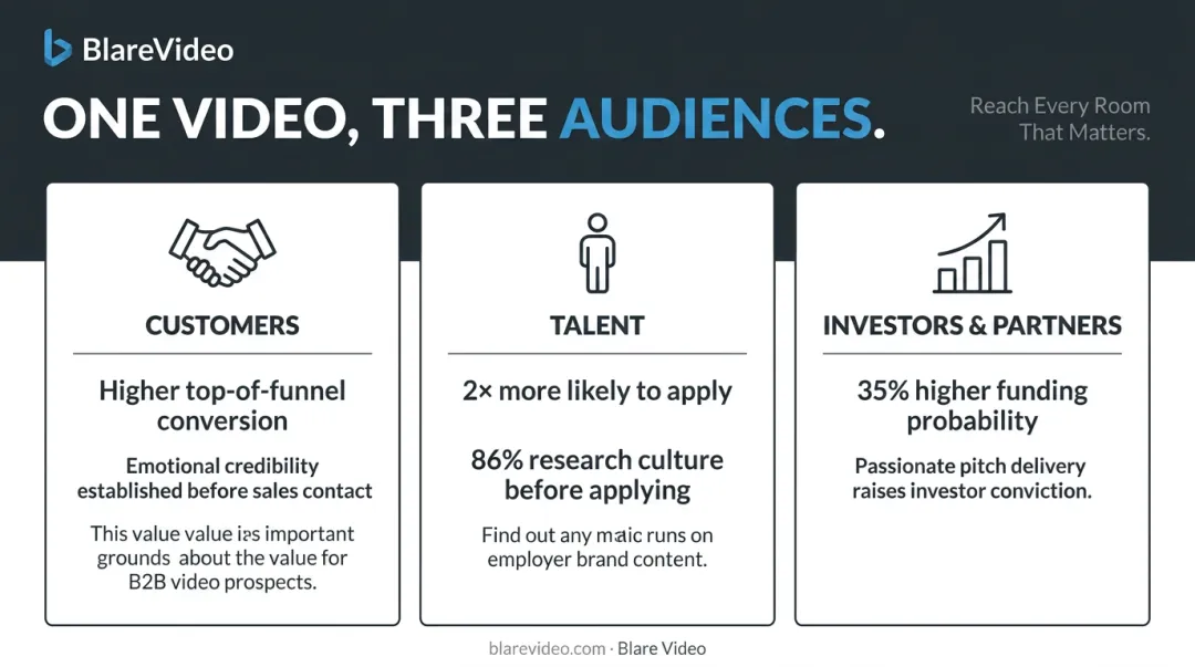 Brand anthem video serving customers talent and investors simultaneously with key statistics