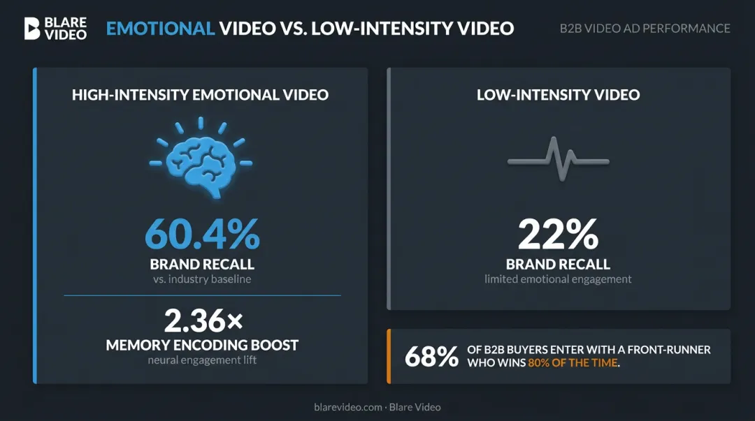Brand recall statistics comparing emotional versus low-intensity video ad performance