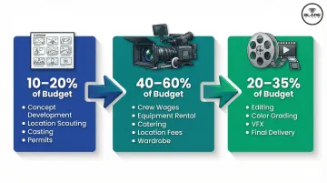 Music video three-phase production budget allocation pre-production to post-production