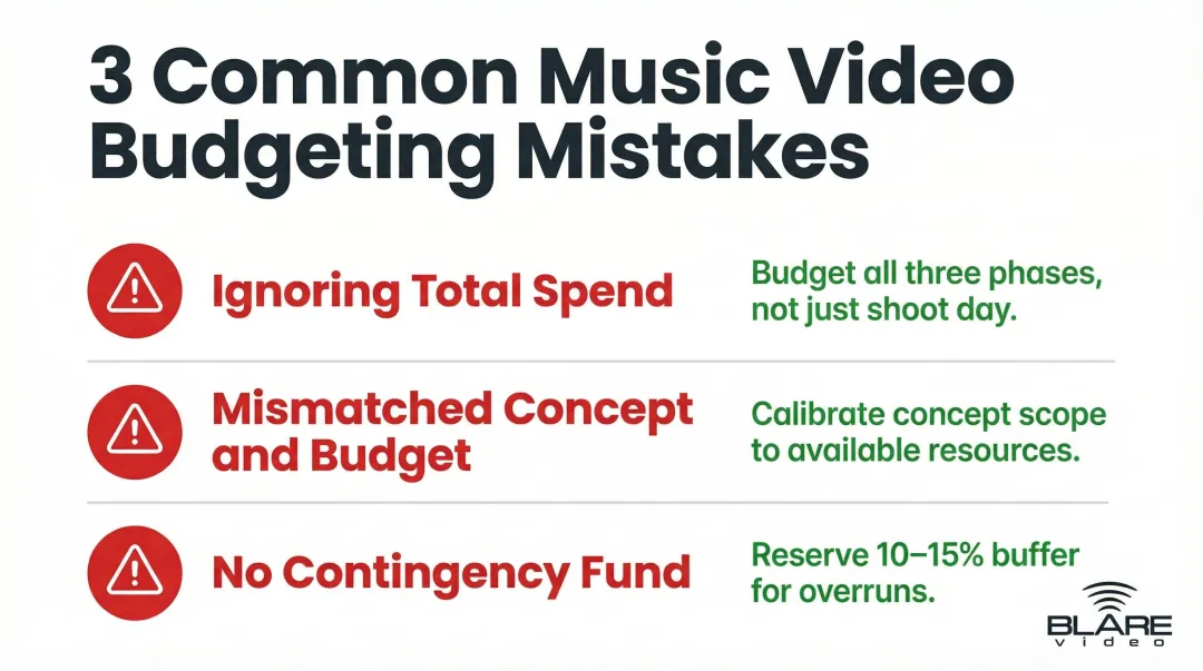 Three common music video budgeting mistakes with warning icons and solutions