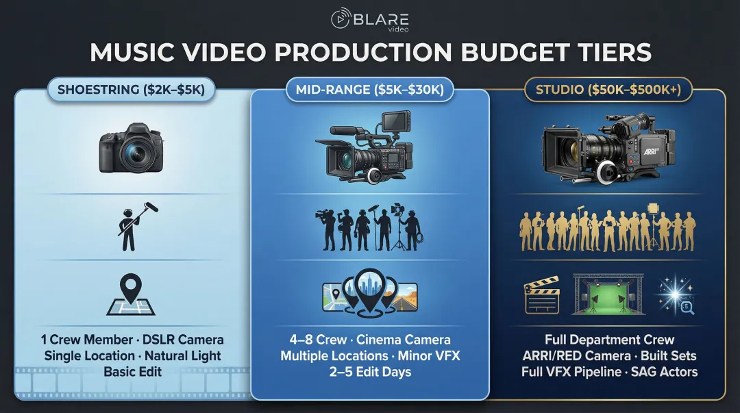 Three-tier music video budget comparison from shoestring to studio level