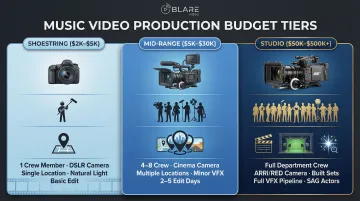 Three-tier music video budget comparison from shoestring to studio level
