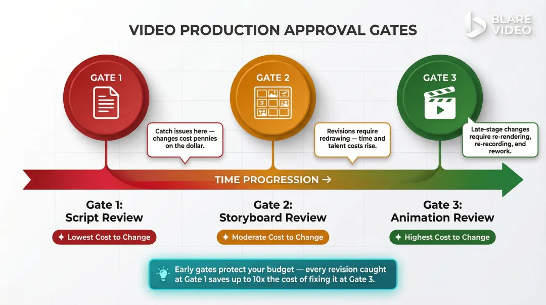 Explainer video approval gate structure showing review checkpoints at script storyboard and animation phases
