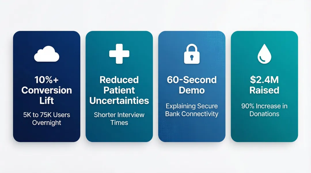 Four explainer video industry case studies showing measurable conversion and growth results