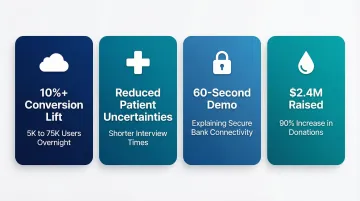 Four explainer video industry case studies showing measurable conversion and growth results
