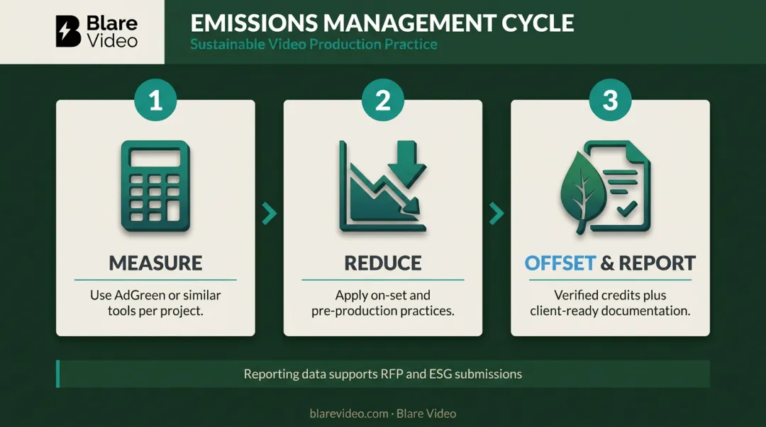 Three-step video production carbon measurement reduce offset reporting cycle infographic