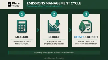 Three-step video production carbon measurement reduce offset reporting cycle infographic