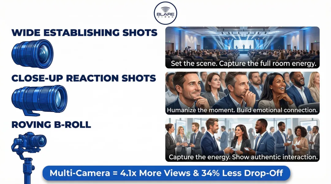 Multi-camera corporate event filming angles wide close-up and roving B-roll coverage