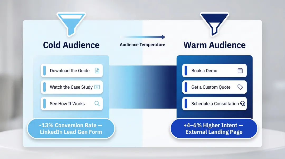 B2B video ad CTA funnel stage comparison table with conversion rates