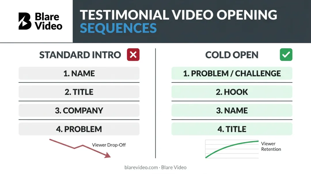 Cold open versus standard intro testimonial video sequencing comparison infographic