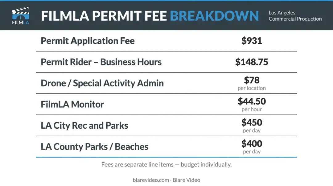 Los Angeles FilmLA permit fee breakdown infographic for commercial video productions