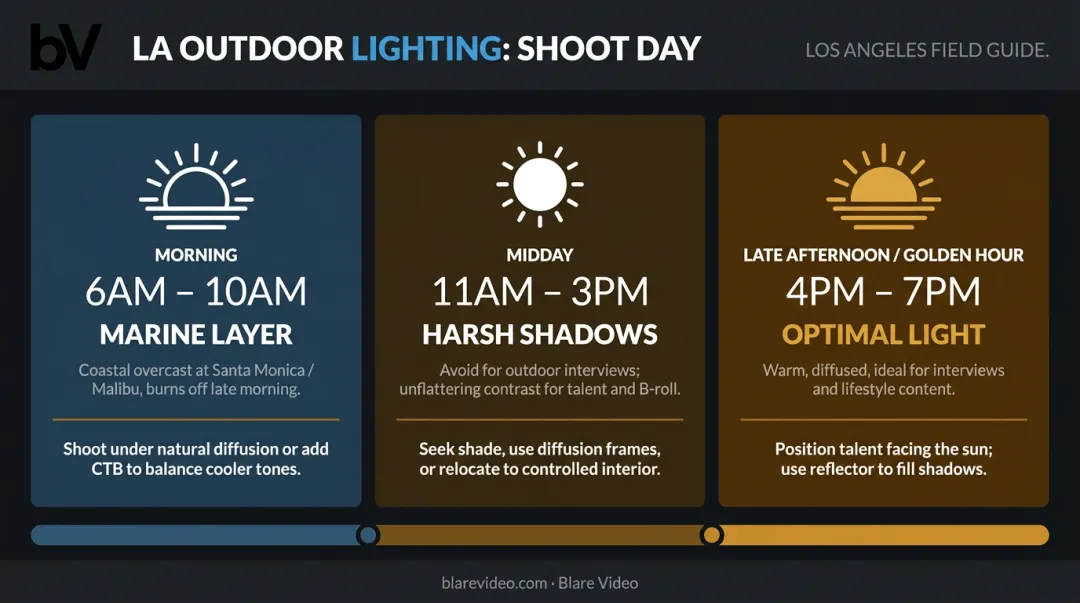Los Angeles outdoor filming light and weather planning guide by time of day