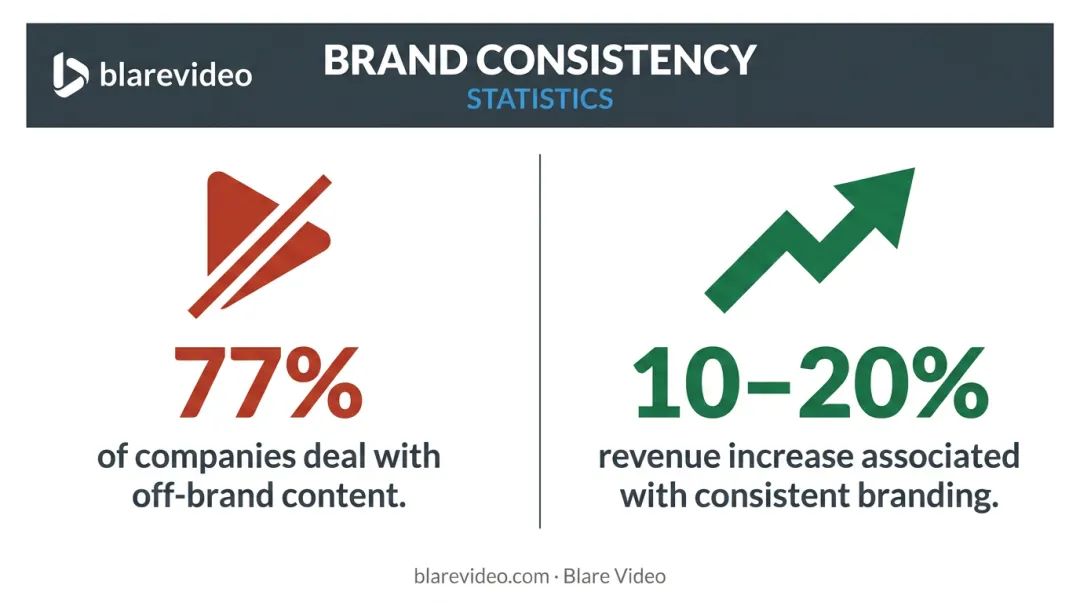 Brand consistency statistics showing revenue impact and off-brand content prevalence