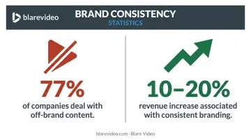 Brand consistency statistics showing revenue impact and off-brand content prevalence