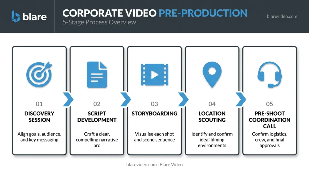 5-step corporate video pre-production process flow infographic