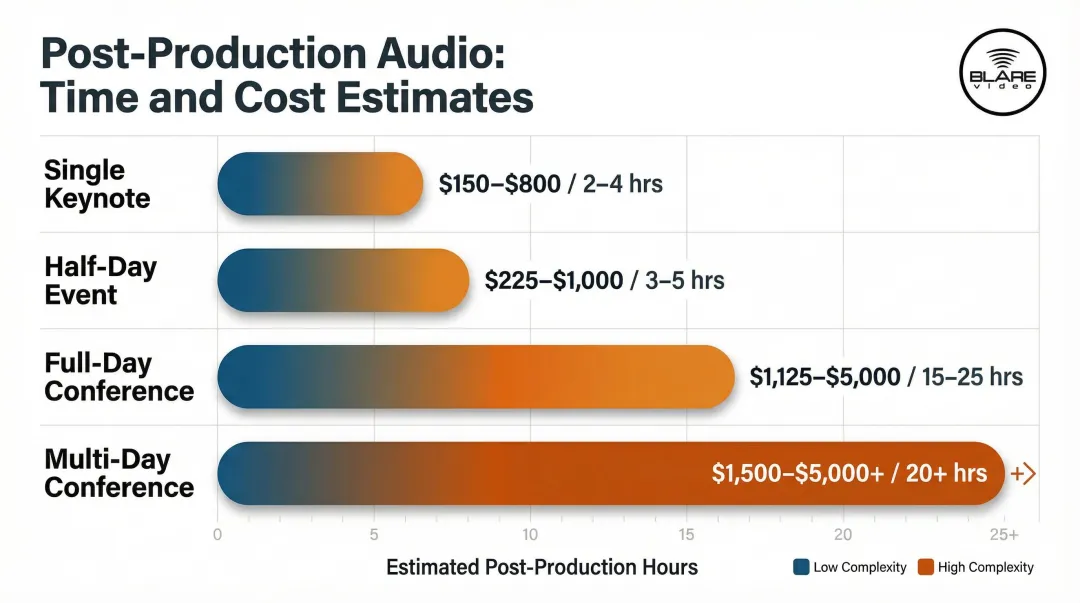 Event audio post-production hours and cost breakdown by event size and complexity
