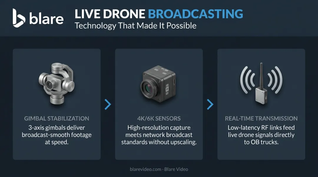 Three technical advances enabling live drone sports broadcast transmission and stabilization