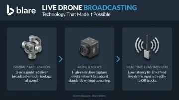 Three technical advances enabling live drone sports broadcast transmission and stabilization
