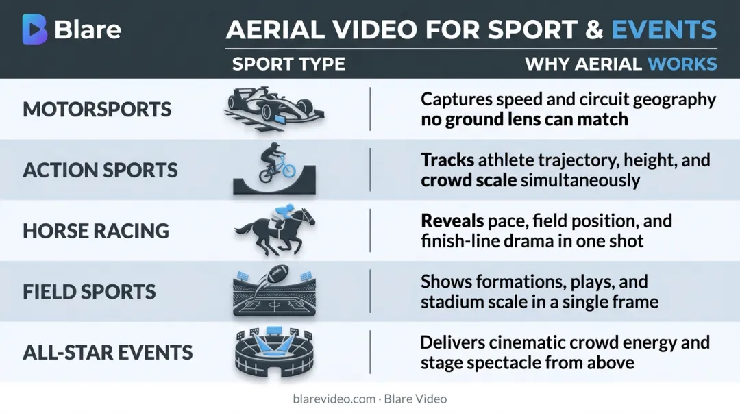 Sports event types and aerial drone filming benefits comparison chart