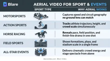 Sports event types and aerial drone filming benefits comparison chart