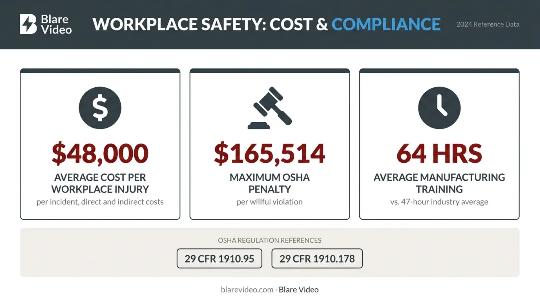 Industrial training video compliance costs and regulatory consequences comparison infographic