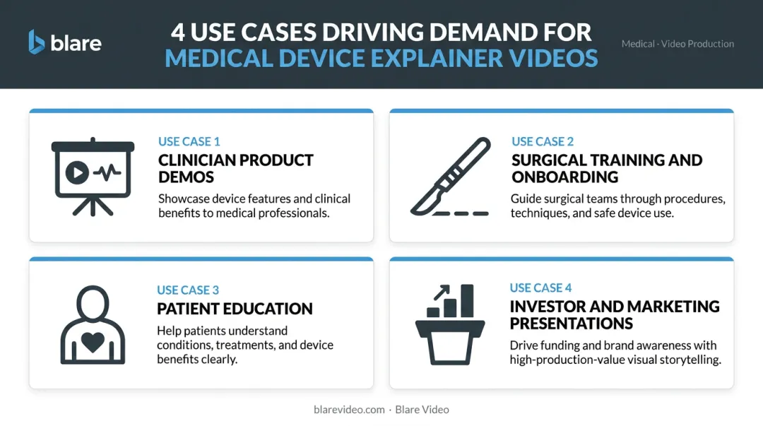 Four medical device explainer video use cases infographic for MedTech marketing