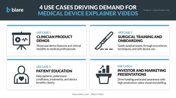 Four medical device explainer video use cases infographic for MedTech marketing