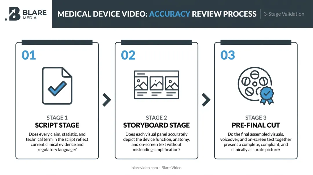 Three-stage medical accuracy review process for device video production infographic