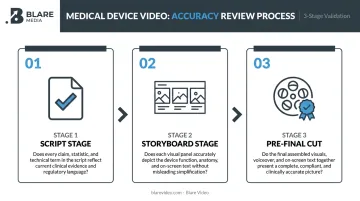 Three-stage medical accuracy review process for device video production infographic
