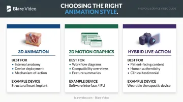 Medical device animation style comparison 3D versus 2D versus hybrid live-action formats